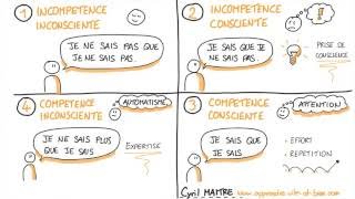 Les 4 phases de lapprentissage selon Maslow [upl. by Shepard]