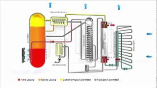 Deutsch ROBUR GmbH  Absorptionskreislauf [upl. by Eannyl]