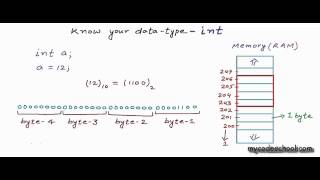 Know your data type int  C Programming Tutorial 08 [upl. by Schaab788]